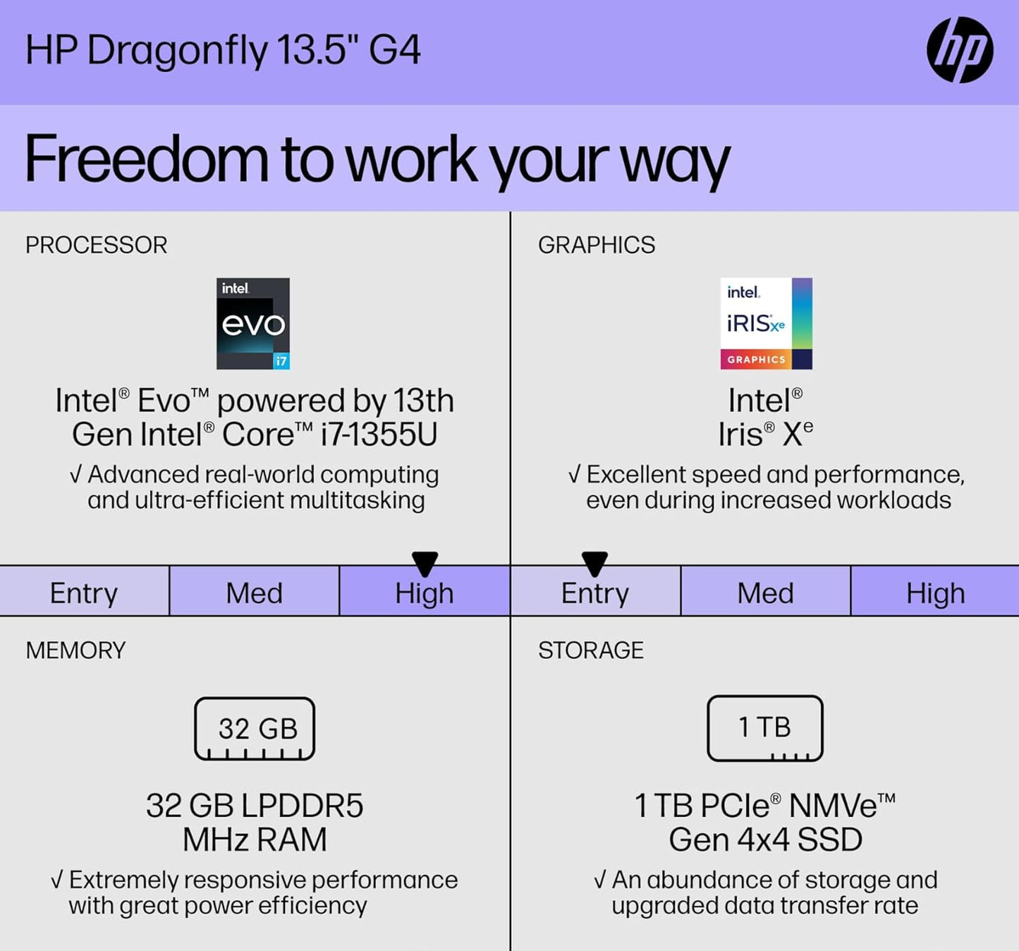 HP Dragonfly G4 13.5" WUXGA 400 Nits Touchscreen Slim & Light Laptop - Intel Evo Core i7-1355U - Thunderbolt4 – Backlit - 32GB - Win11 Pro W/HDMI (32GB RAM |1TB PCIE SSD)(Open Box) (Renewed)